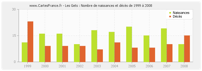 Les Gets : Nombre de naissances et décès de 1999 à 2008